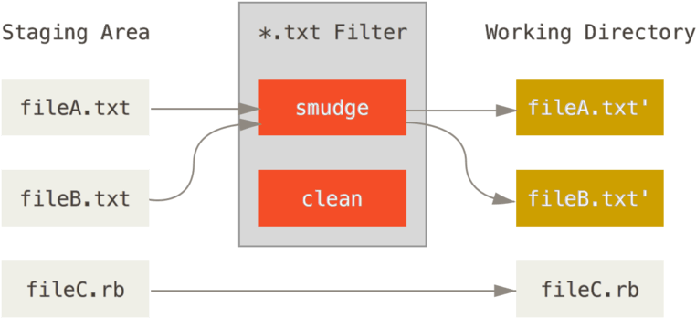 The ``smudge'' Filter Is Run On Checkout - Git Filter (800x385), Png Download