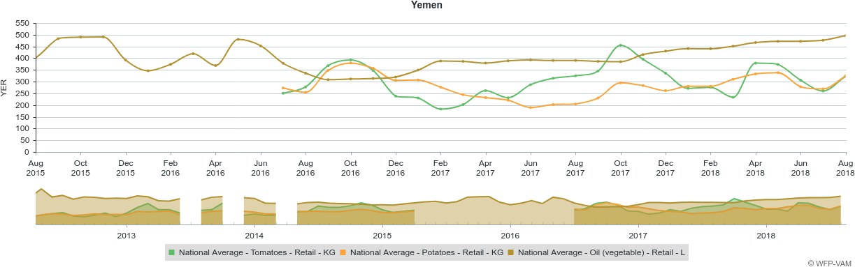 Wfp's Economic Explorer For Yemen - Plot (1235x400), Png Download
