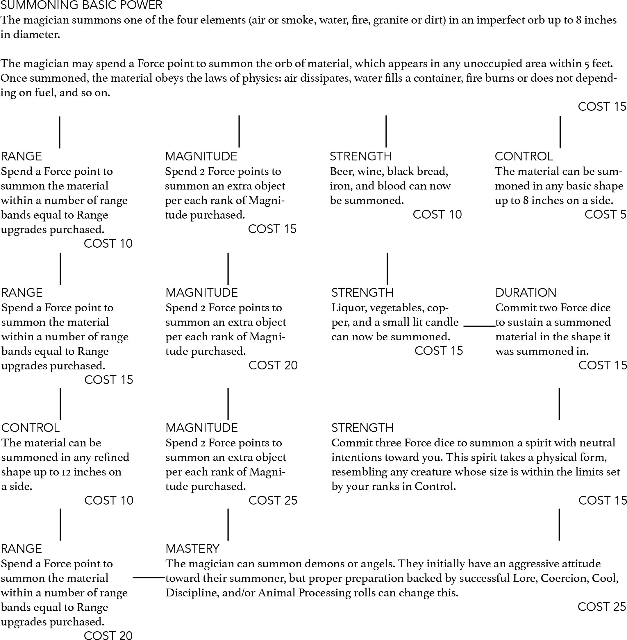 Summoningpowertree - Document (2289x2322), Png Download