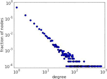 Plot Of Power Law Degree Distribution On Log Log Scale - Degree Distribution Plot (480x360), Png Download