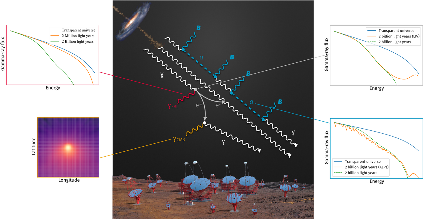 Cosmic Journey Of Gamma Rays From A Distant Galaxy - Electron–positron Annihilation (1500x743), Png Download