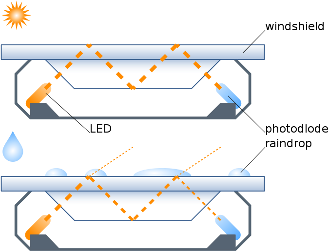 Windshield Rain Sensor In Pensacola - Car Rain Sensor (720x600), Png Download