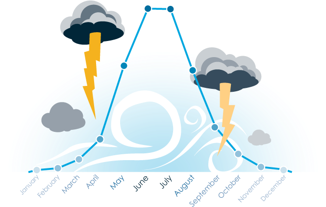 Severe Thunderstorm In Europe Frequency By Month - Severe Thunderstorm Warning (700x457), Png Download
