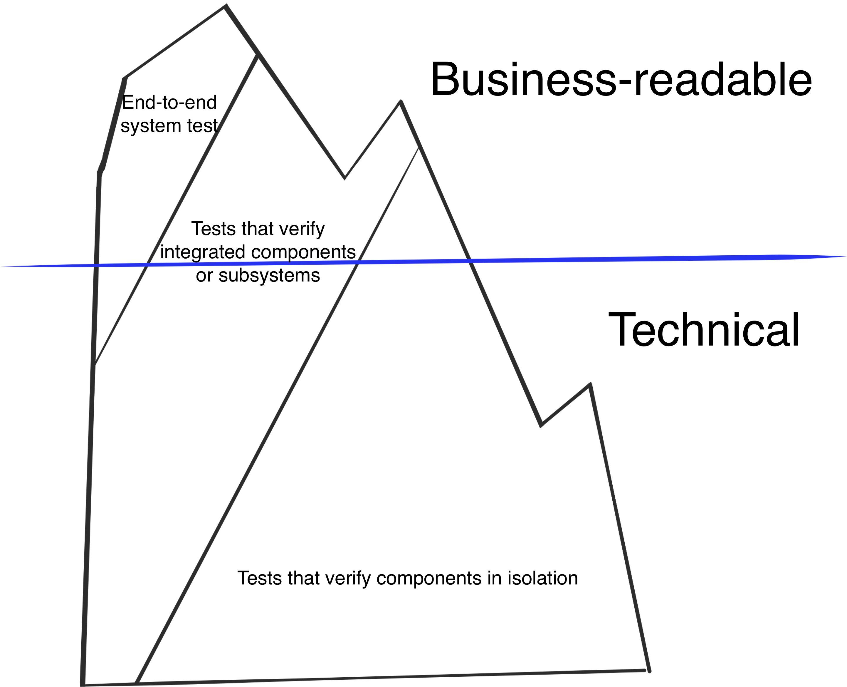 Testing Iceberg - Digicel (2933x2390), Png Download