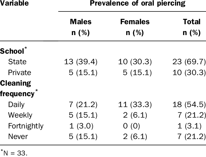 Distribution Of The 33 Students Wearing Oral Piercing - Number (663x506), Png Download