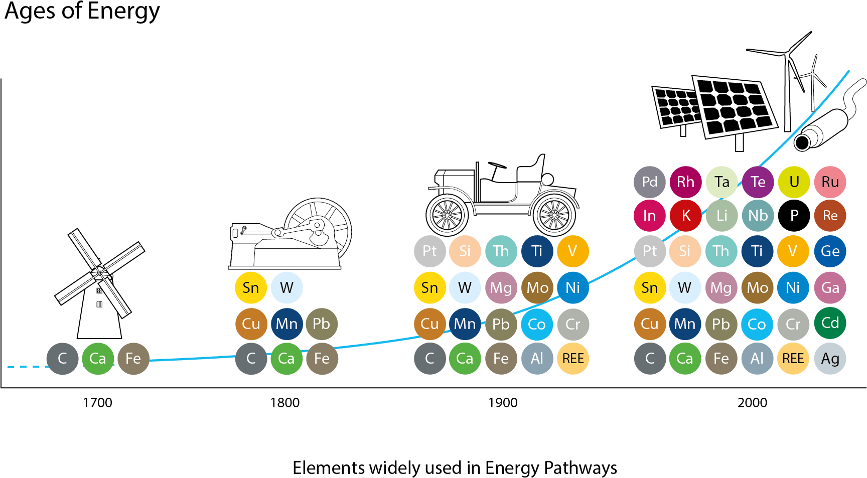 As Technology Advances, More And Different Metals Are - Materials Critical To The Energy Industry (1727x959), Png Download