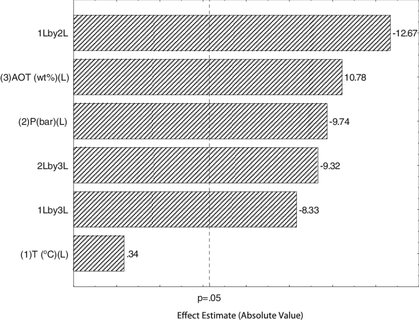 Pareto Chart Of The Effects Of Temperature, Pressure, - Does Technology Make Us More Alone Graph (850x650), Png Download