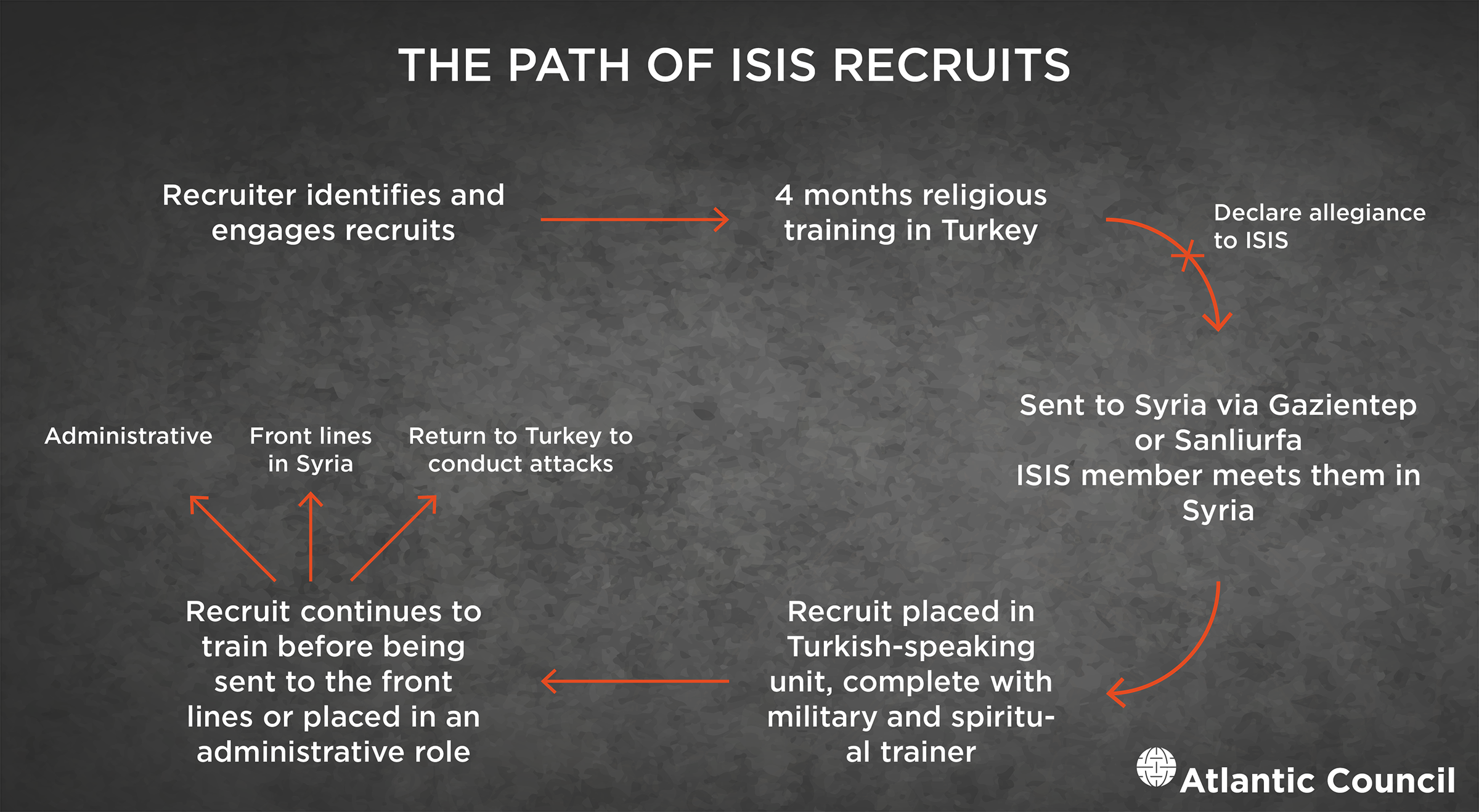 The Path Of Isis Recruits From Turkey To Syria For - Atlantic Council (2400x1318), Png Download