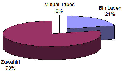 Number Of Tapes Issued As A Percentage - Diagram (809x499), Png Download