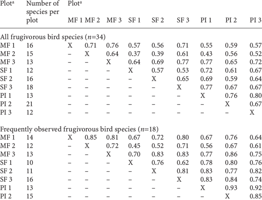 Sørensen Similarity Index Values For Pairs Of Plots - Plant Community (850x647), Png Download