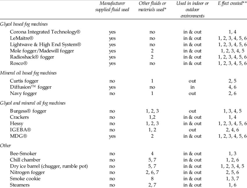 3 Fluids And Materials Used, Location Of Use, And Effect - Fog Machine (850x646), Png Download