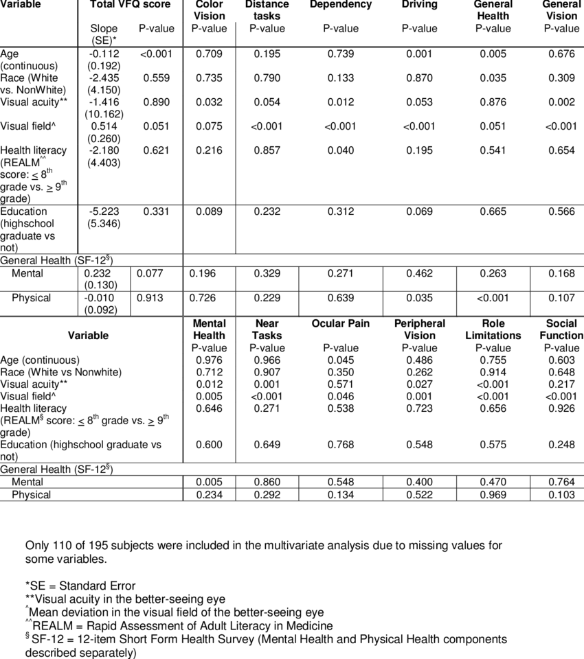 Multivariate Analysis Of Factors Associated With Vision-related - Document (850x960), Png Download