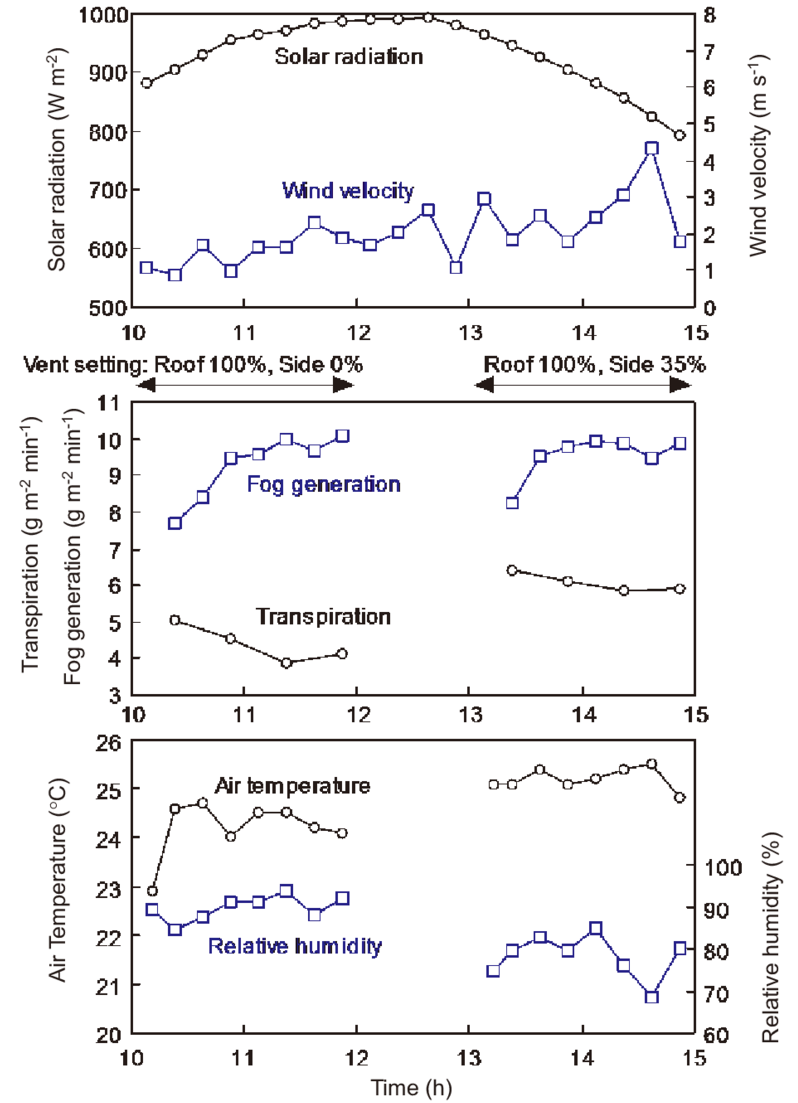 Time Courses Of Measured Solar Radiation, Wind Velocity, - Diagram (850x1154), Png Download
