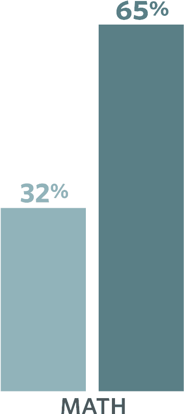Third-grade Math Proficiency At Start And End Of Emerging - Smartphone (696x836), Png Download