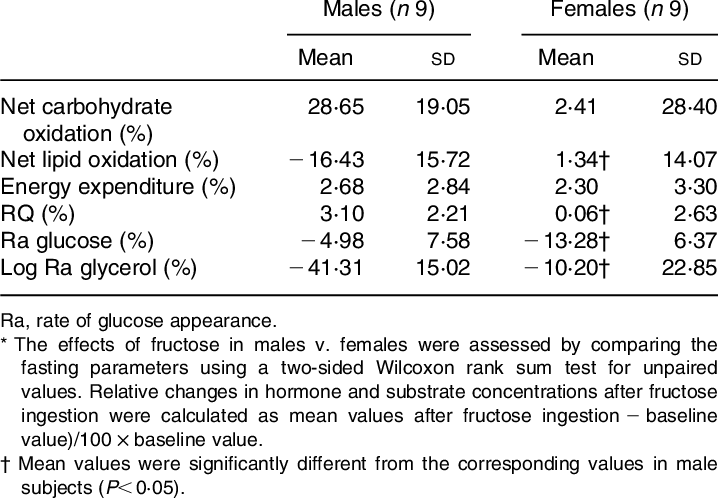 Relative Changes In Glucose And Glycerol Kinetics After - Mean (718x498), Png Download