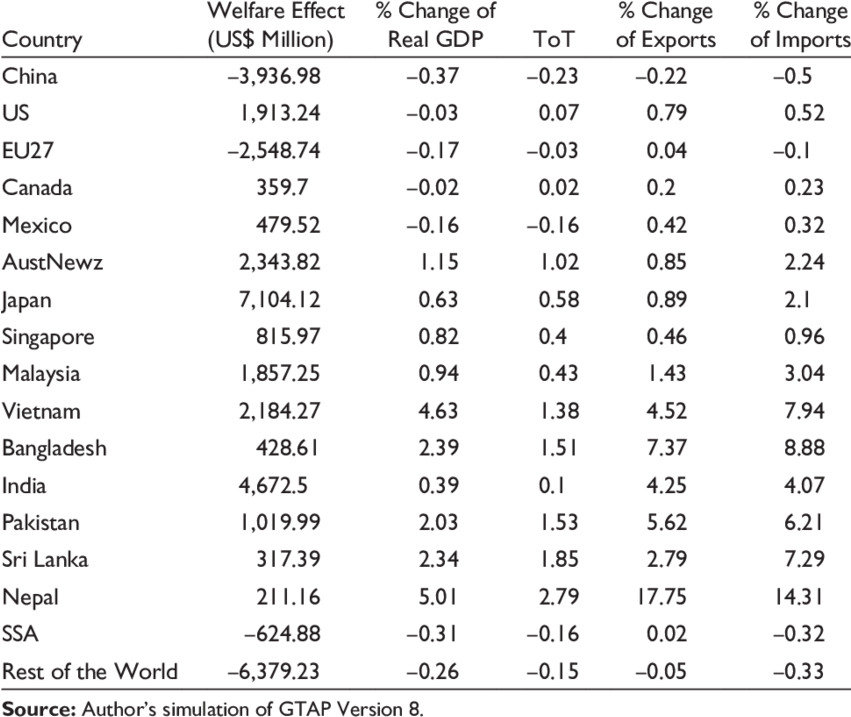 Economic Impact Of Tariff Eliminations Under Tpp Including (850x726), Png Download