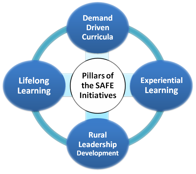 Pillars - Corporate Social Responsibility Process (780x692), Png Download