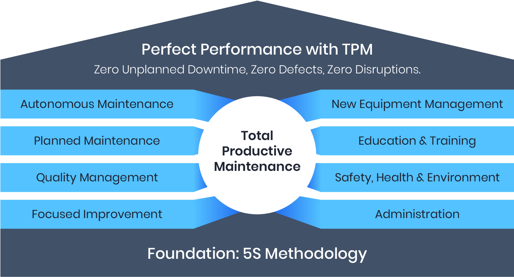 0 brought. Total productive Maintenance. Модель TPM total productive Maintenance. TPM (total productive Maintenance) в международной практике. Инструменты бережливого производства TPM.