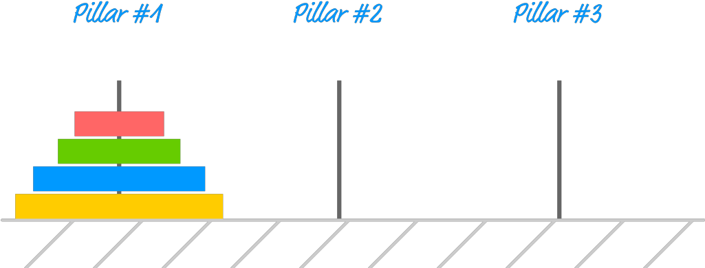 At The Beginning, All Of The Disks Are Stacked On Top - Tower Of Hanoi Simple (1024x402), Png Download