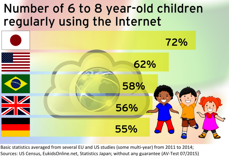 Kids On The Internet - Software (800x545), Png Download