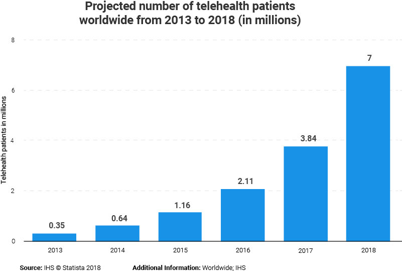 Predicted Number Of Patients Used Telemedicine Worldwide (872x600), Png Download