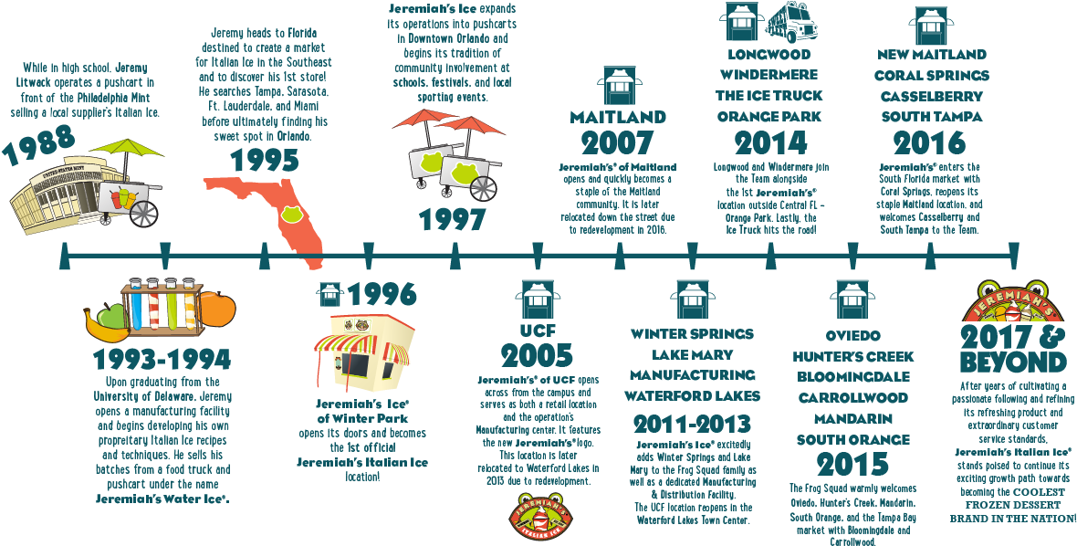 Today, Jeremiah's Italian Ice Excitedly Looks To The - Design (1202x600), Png Download