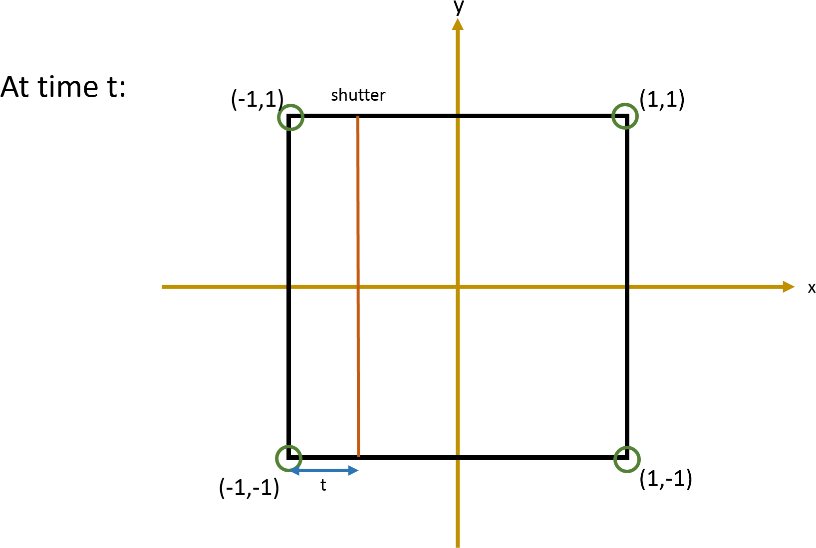Since \ , After Time \(t\), The Shutter Would Have - Diagram (1699x1139), Png Download