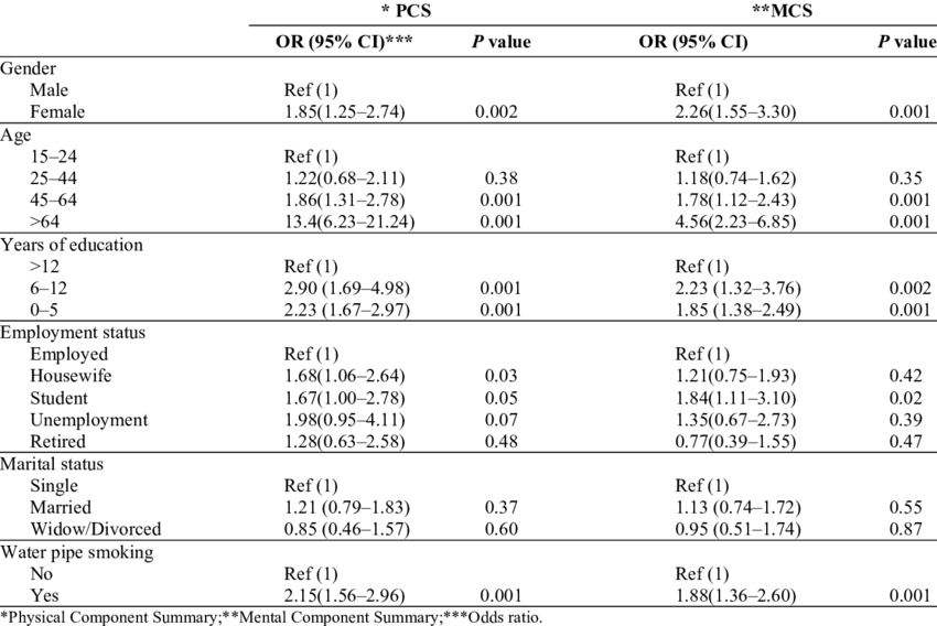 Relationship Between Gender, Age, Education, Occupation, - Bong (850x568), Png Download