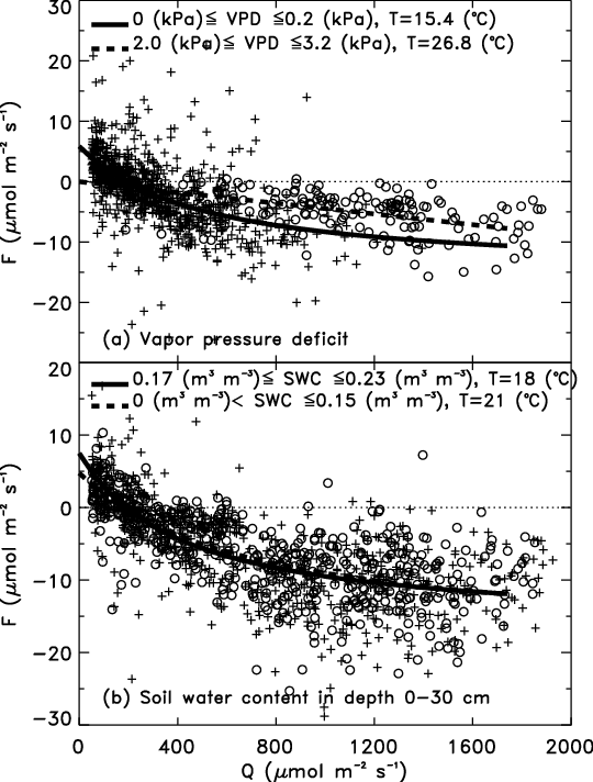 Comparison Of Ecosystem Light Responses At Wl Site - Document (540x712), Png Download