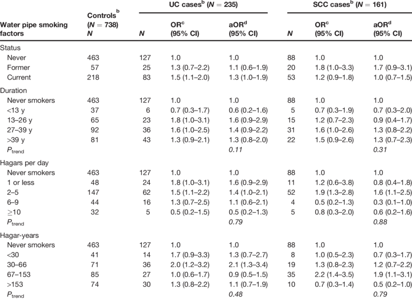 Association Of Water Pipe Smoking With Urothelial And - Document (850x617), Png Download