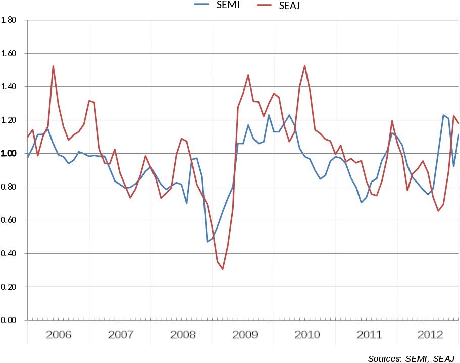 Semi And Seaj Book To Bill Ratios 2006 - Diagram (955x768), Png Download