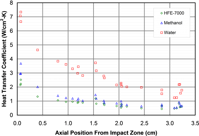 A Plot Of Heat Transfer Coefficient Versus Position - Heat Transfer Coefficient (702x480), Png Download