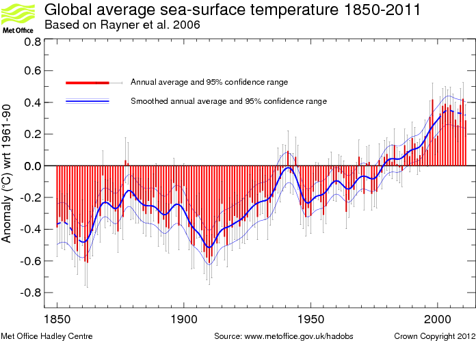 The Actual Ocean Surface Temperature Hasn't Changed - Increase In Number Of Hurricanes (708x504), Png Download