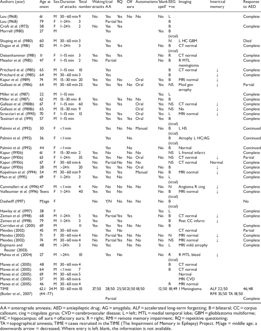 Summary Of The Clinical Features Of All Reported Cases - Transient Epileptic Amnesia (850x1078), Png Download