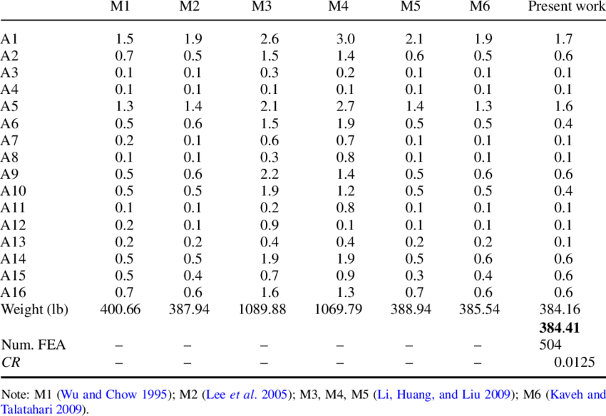 Download Comparison Of Optimal Design For The 72-Bar Spatial - Amniotic  Fluid Index Chart Png Image With No Background - Pngkey.com
