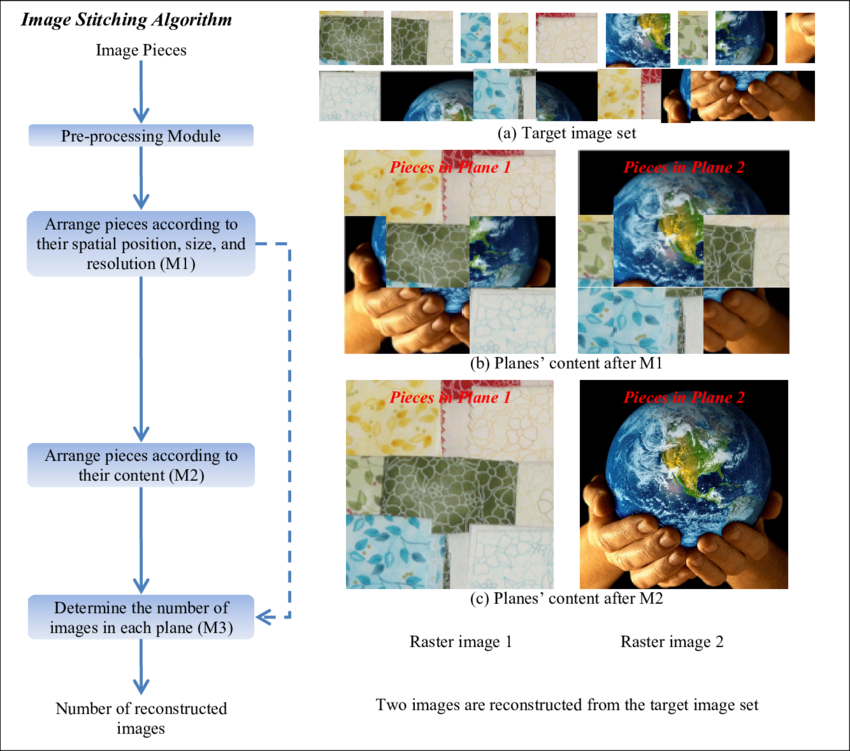 Block Diagram Of The Proposed Image Stitching Algorithm - Earth Day (850x751), Png Download