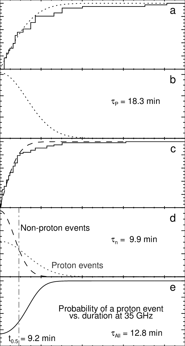 Probability Distributions Of Microwave Bursts With - Diagram (633x1182), Png Download