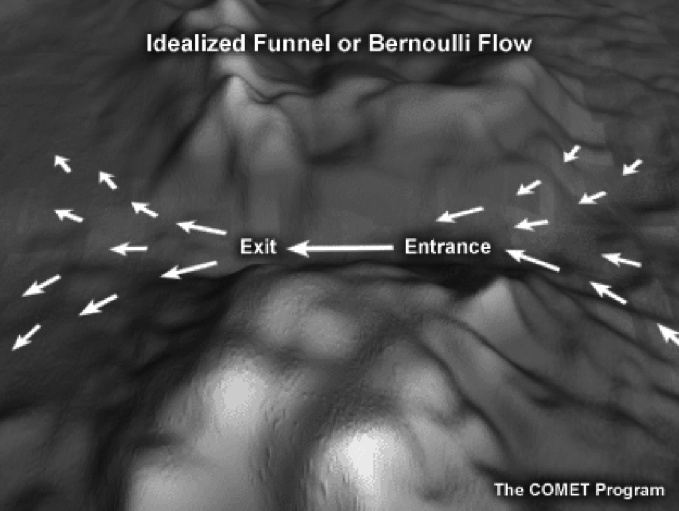 An Image Of The Bernoulli Effect In Constricted Terrain - Gap Winds (679x511), Png Download