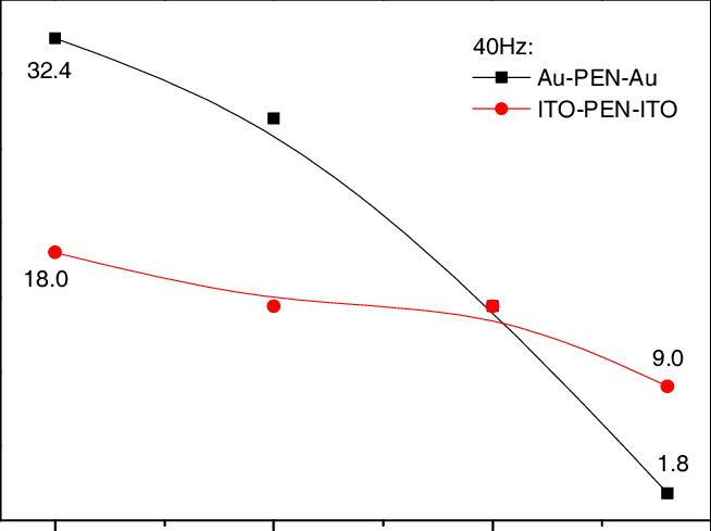 Phase Angle Of Au Pen Au And Ito Pen Ito Under Ac - Plot (654x489), Png Download