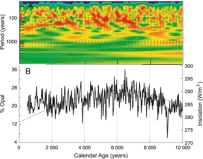Red Indicates The Presence Of A Signal, Blue Indicates - Art (672x528), Png Download