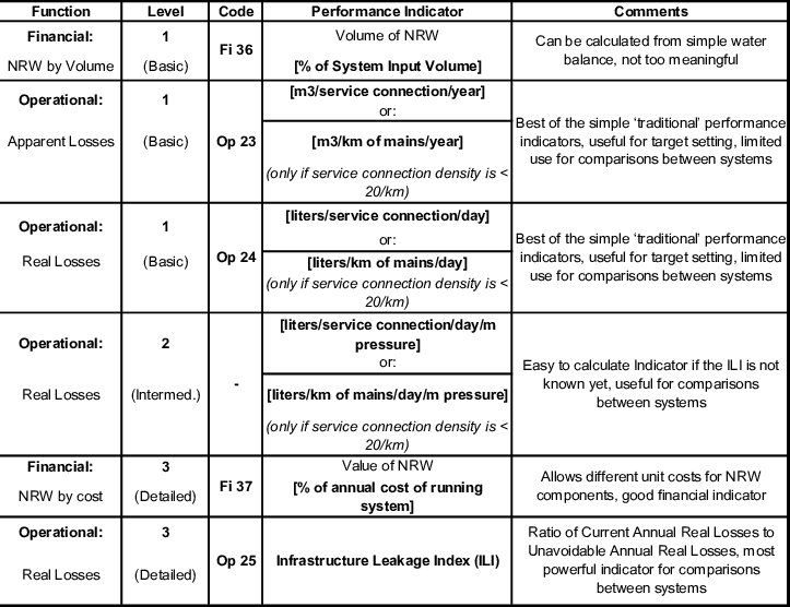 Recommended Indicators For Real Losses And Non-revenue - Non-revenue Water (723x556), Png Download