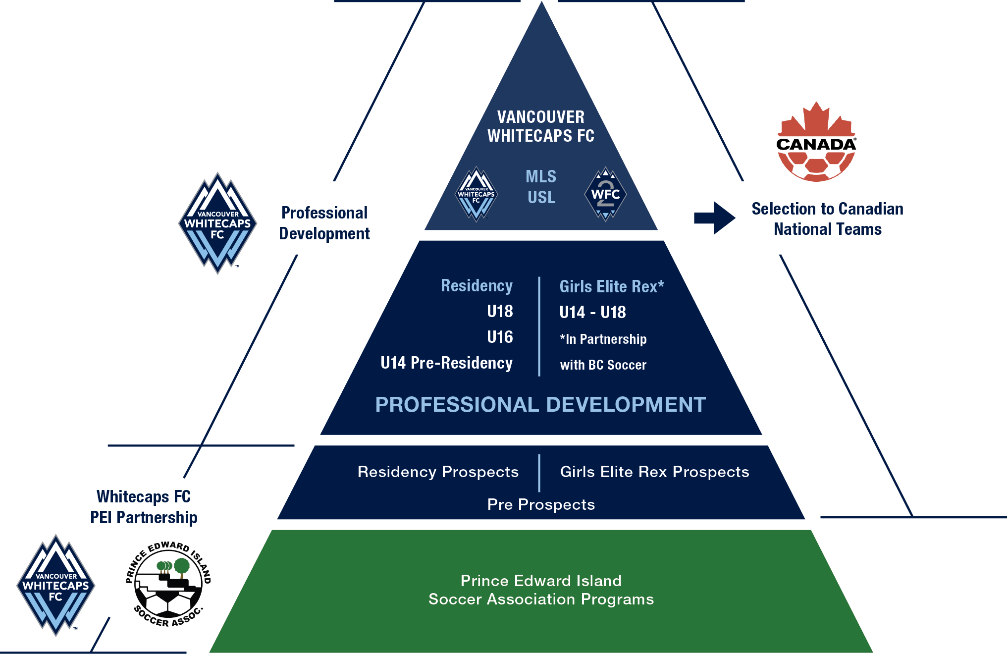 Whitecaps Fc And Prince Edward Island Soccer Association - Employee Engagement Models And Theory (2033x1320), Png Download