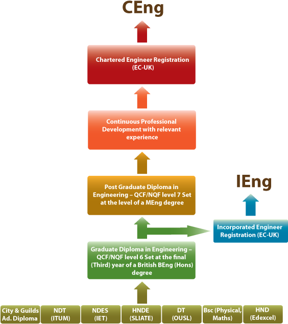 Entry Qualifications - Become A Chartered Engineer (591x669), Png Download
