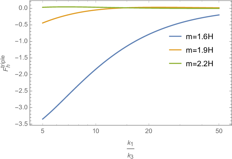 Dimensionless Three-point Function F Triple H For Different - Diagram (771x540), Png Download
