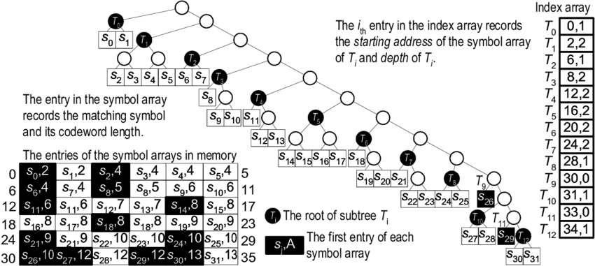 An 32 Symbol Example Of The Sgh Tree And The Generated - Diagram (850x381), Png Download
