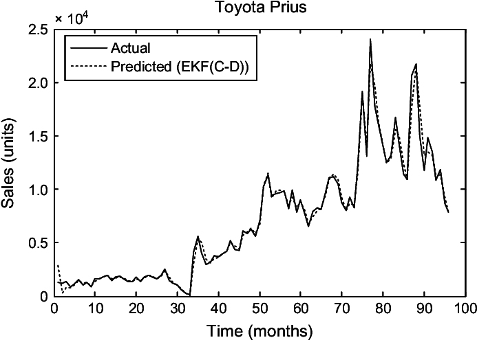 Toyota Prius Sales Evolution - Toyota Prius (699x501), Png Download