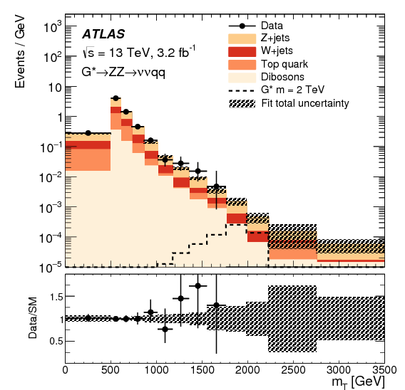 Searches For Heavy Diboson Resonances In $pp$ Collisions - Diagram (842x595), Png Download