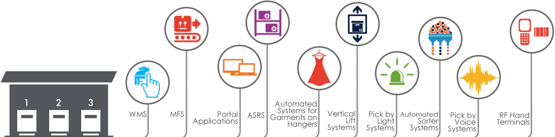 Warehousing Technologies - Warehouse (1128x279), Png Download