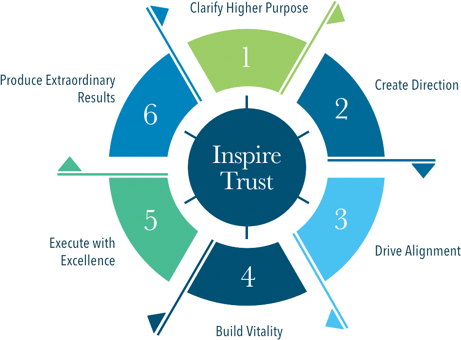 Flywheel Conant Leadership Flywheel Free Transparent PNG Download