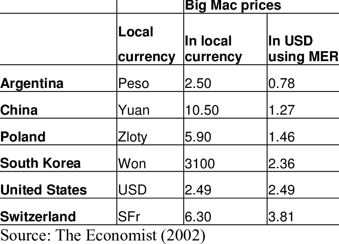 The Big Mac Index - Automated Packaging Systems (670x483), Png Download